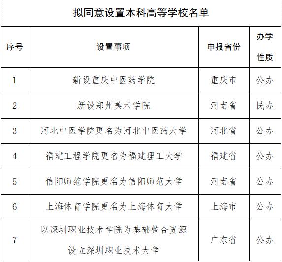 米乐M6 米乐多所高校公示：“学院”更名“大学”“专科学校”更名“学院”(图11)