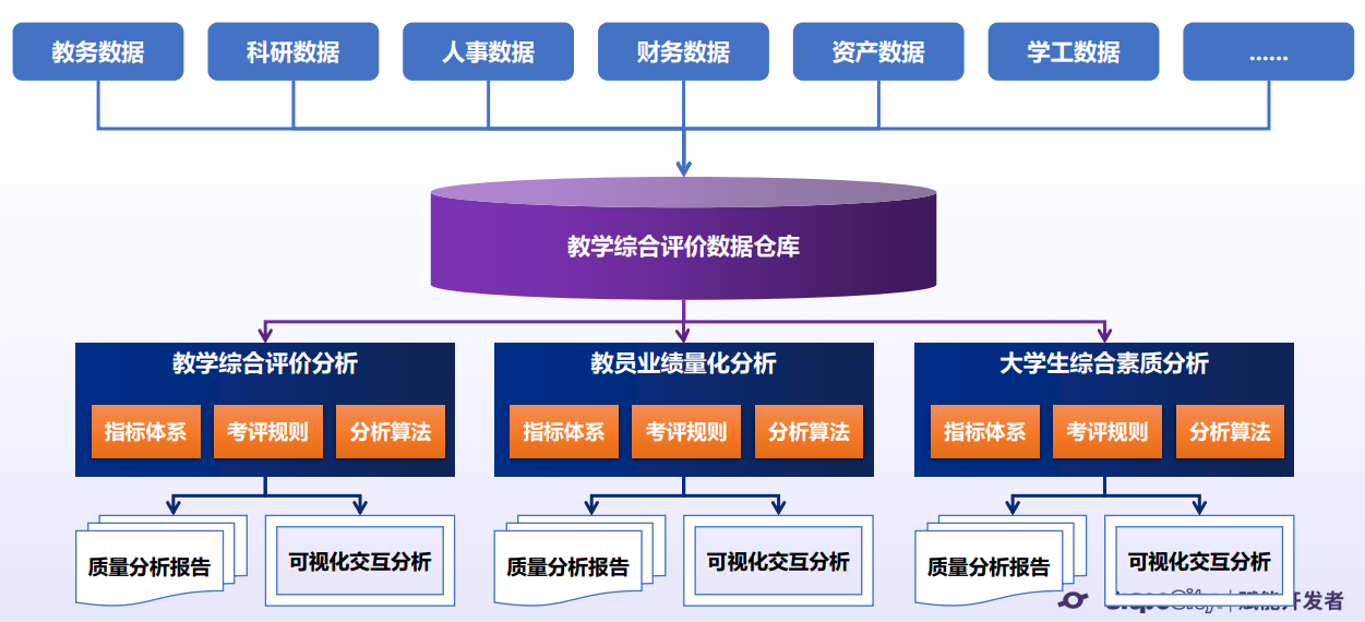 米乐M6 米乐西安启光-BI在高等院校教学综合评价系统中的应用(图4)