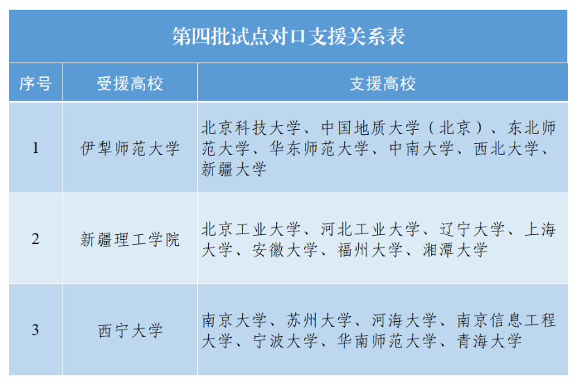 米乐 M6米乐高校银龄教师支援西部计划来了！江苏4所大学对口支援西宁大学选派计划为20名(图1)