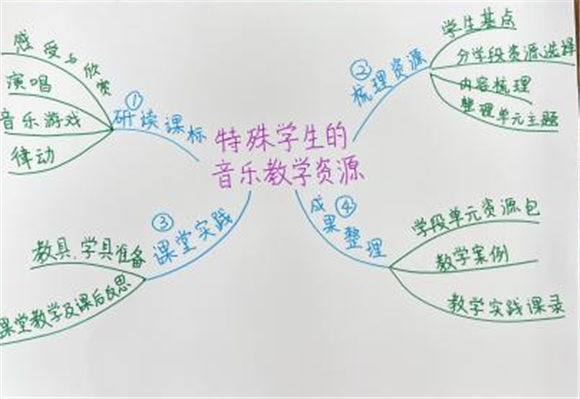 浦东]浦东辅读学校：聚焦【真】问题 提升【真】教学——暑期教学研判活动米乐 M6米乐(图10)
