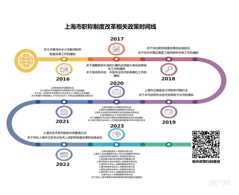 上海完成职称制度改革阶段性目标已累计出台25个职称系列改革办法米乐 M6米乐(图1)