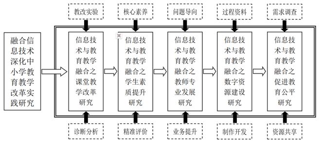 米乐M6 米乐欢迎申报！融合信息技术深化中小学教育教学改革实践研究课题(图3)