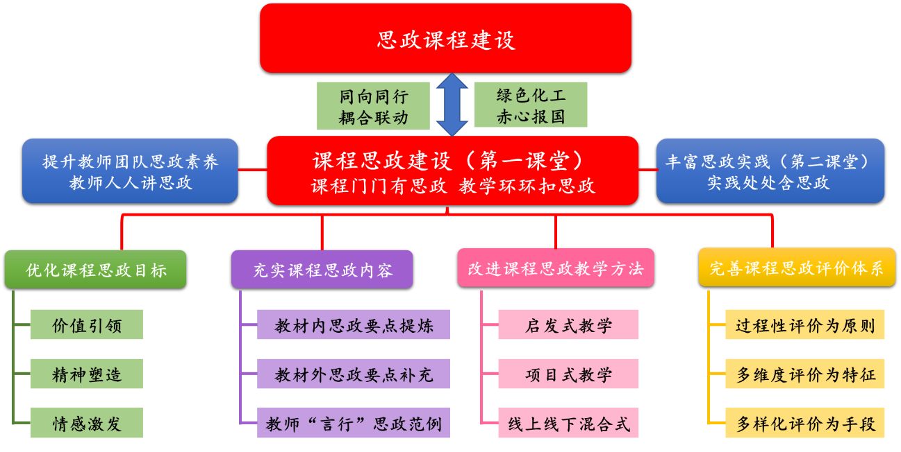 九江学米乐M6 米乐院：积极探索化学化工类应用型人才“四教”融合培养模式(图1)