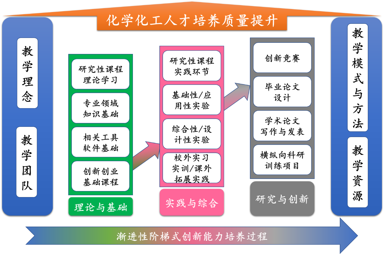 九江学米乐M6 米乐院：积极探索化学化工类应用型人才“四教”融合培养模式(图2)