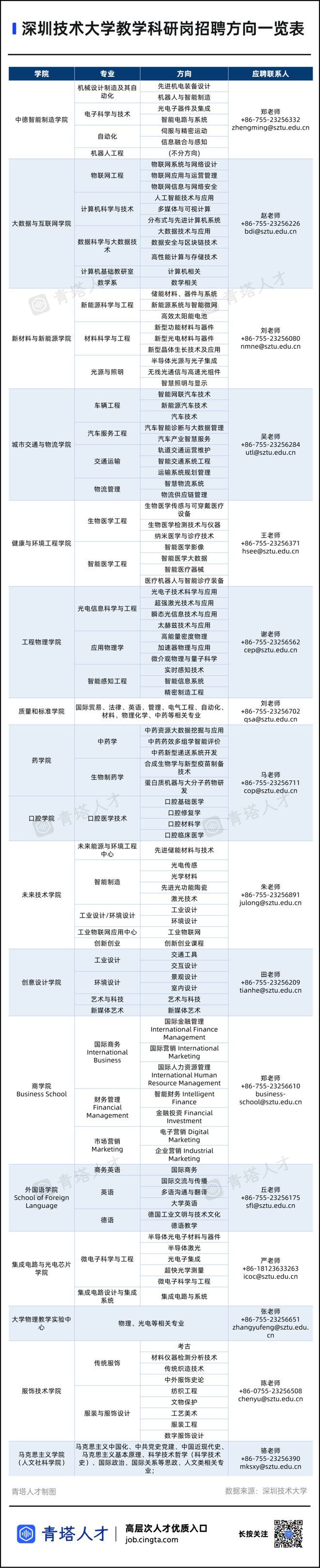 米乐 M6米乐全球引才重磅来袭！大湾区一流研究型技术大学200+岗位发布！(图2)
