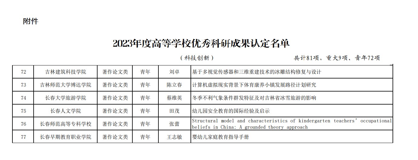 米乐 M6米乐长春早教学院科教科研成果被认定为2023年度高等学校优秀科研成果(图1)
