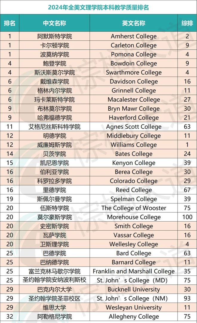 米乐 M6米乐2024全美「最佳本科教学」排名！MIT哈佛40名开外第一绝对猜不到……(图3)