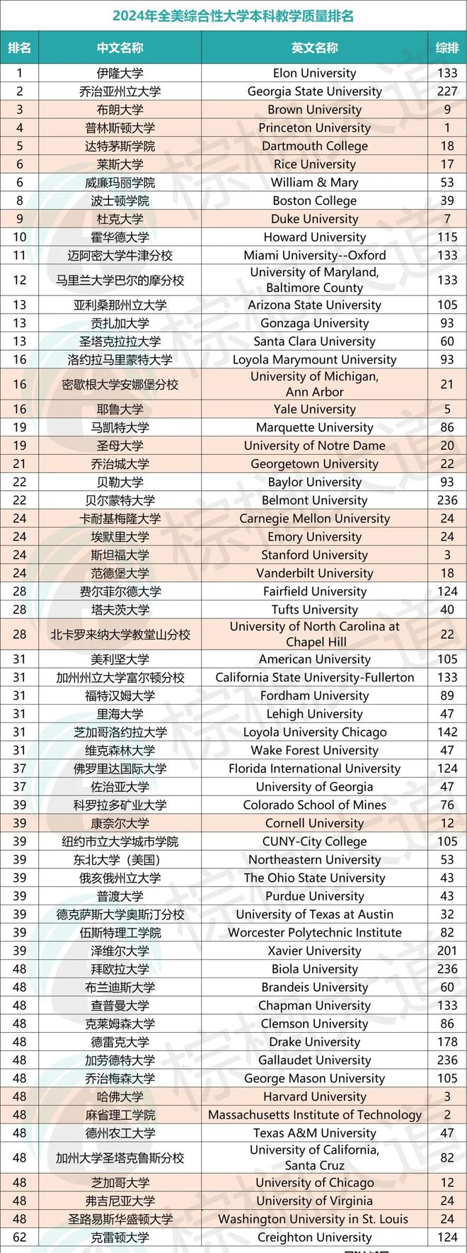 米乐 M6米乐2024全美「最佳本科教学」排名！MIT哈佛40名开外第一绝对猜不到……(图2)