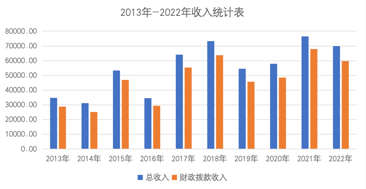 米乐 M6米乐牢记领袖嘱托 推进西藏特色现代化大学建设——统计数据见证新时代西族大学高质量发展(图2)