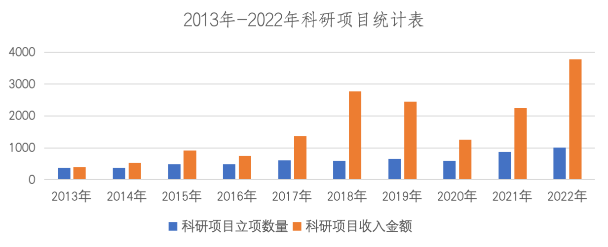 米乐 M6米乐牢记领袖嘱托 推进西藏特色现代化大学建设——统计数据见证新时代西族大学高质量发展(图5)
