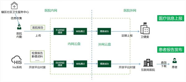 米乐 M6米乐天津医科大学总医院：引入360亿方云企业云盘 实现文件安全管理(图4)