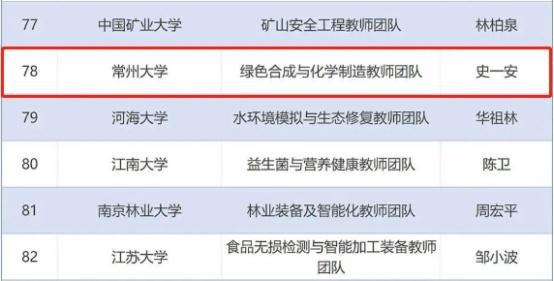 米乐M6 米乐常州大学怎么样？一流师资擅教学也擅科研(图3)
