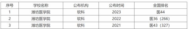 同意！潍坊医学院将更名为“山东第二医科大学”网友：千呼万唤(图3)