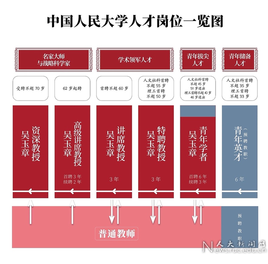 中国人民大学重塑人才岗位体系 打造重要人才中心和创新高地(图1)