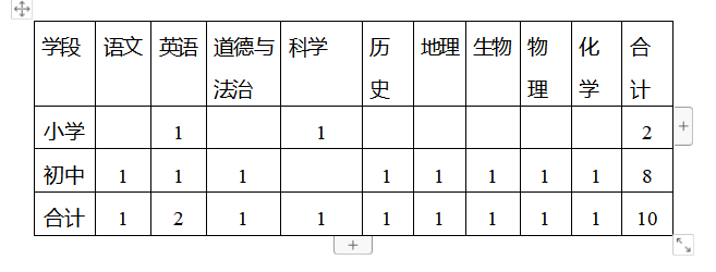 2023年红河州红河县教育科学研究室教研员竞聘公告(图1)