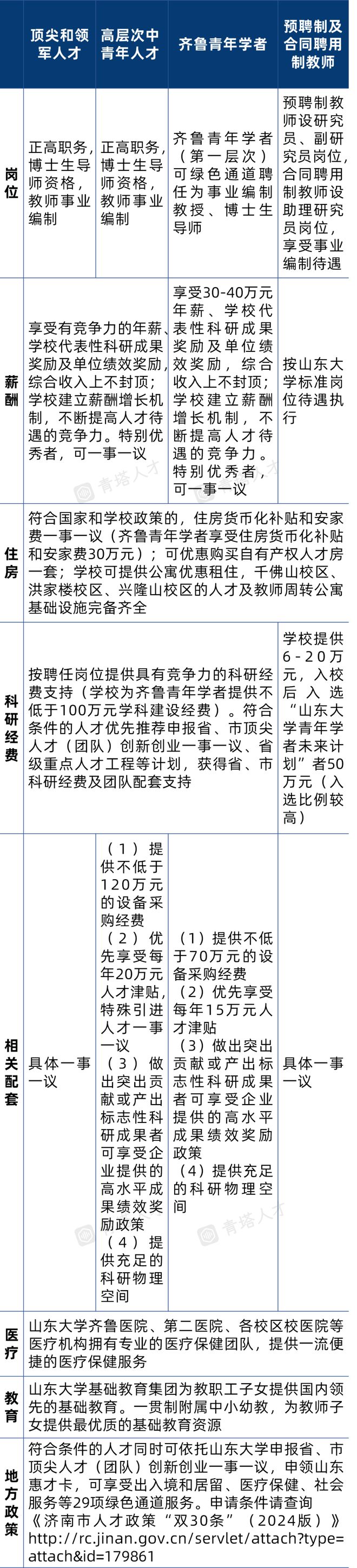 强支持！年薪80万、科研经费最高700万！山东大学未来技术学院海外优青和人才教师招聘同步重磅开启！(图1)