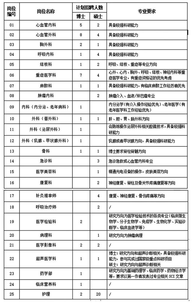 河南省胸科医院招聘(图1)