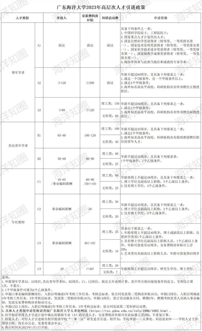 招聘！专任教师年收入可达65万事业编薪酬！广东海洋大学2024年引进高层次教学科研人员公告(图3)