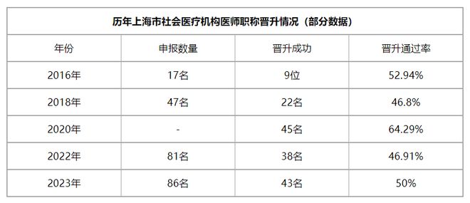 医生晋升解绑！一批社会办医医生晋升高级职称！民营医院“用人难”问题正在解决(图1)