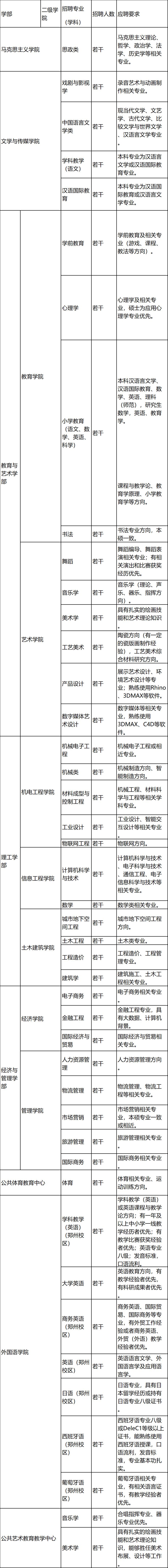2024年中原科技学院招聘(图2)