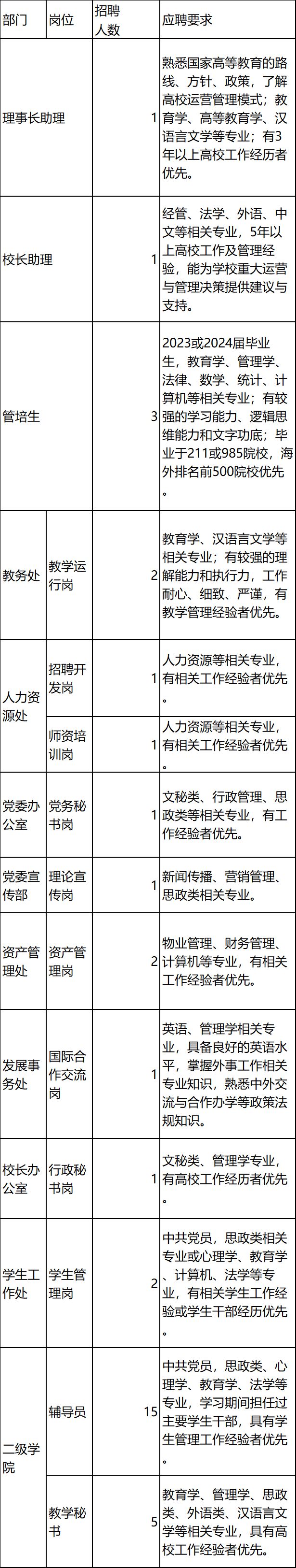 2024年中原科技学院招聘(图3)