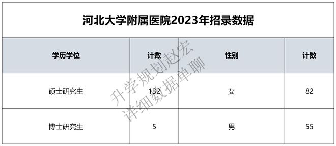 河北大学附属医院招录137人河北医大48人河大27人全是研究生(图3)