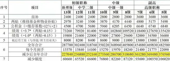高校教师自曝：薪酬大变！(图2)