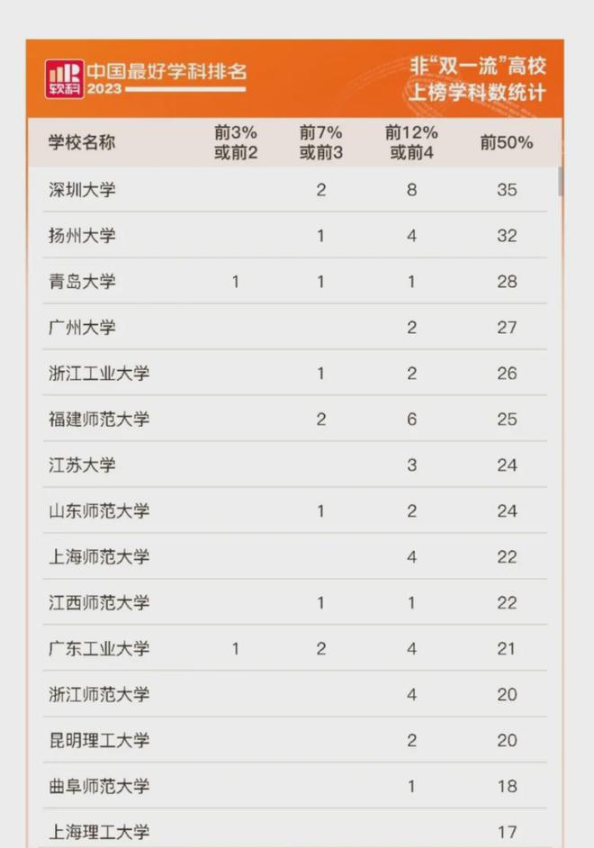 3所综合型高校冲第三轮双一流学科实力数据分析晋级只欠东风(图10)