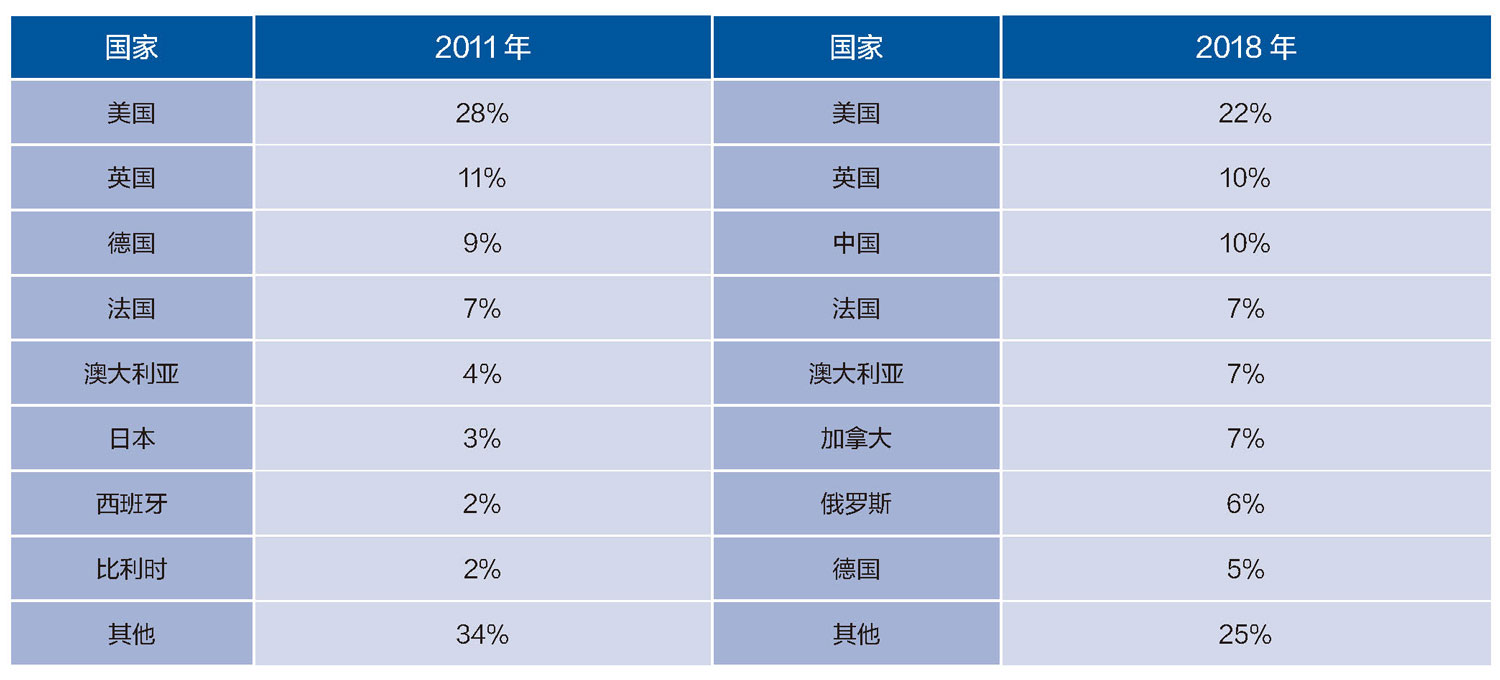 美国留学生教育发展启示(图2)