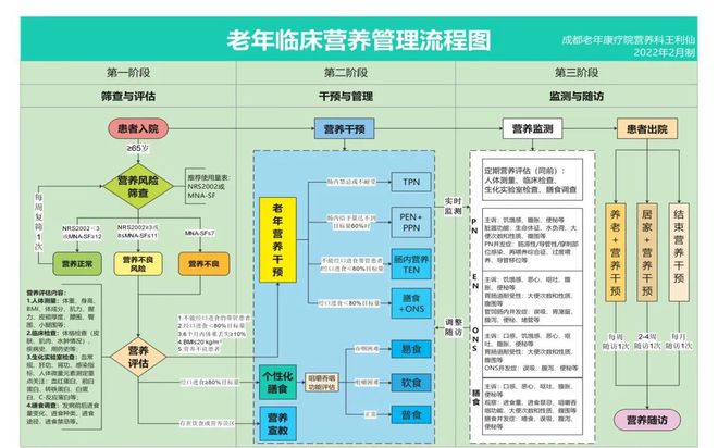 【王利仙】做以需求为导向的个性化老年营养服务(图5)