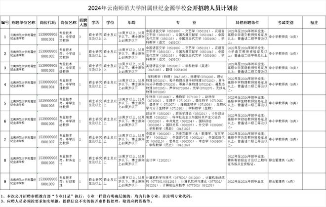 云南省新一批招聘公告来了(图7)
