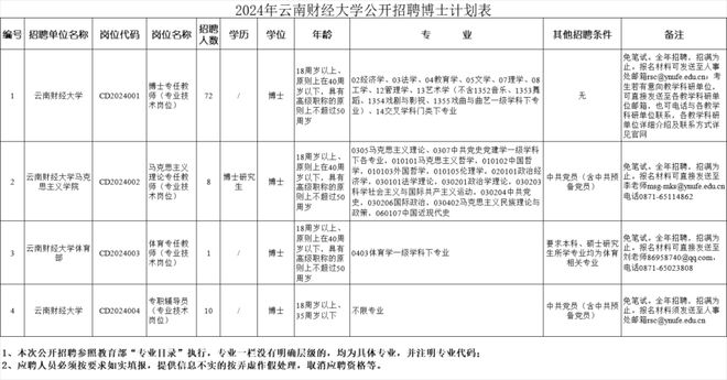 云南省新一批招聘公告来了(图1)