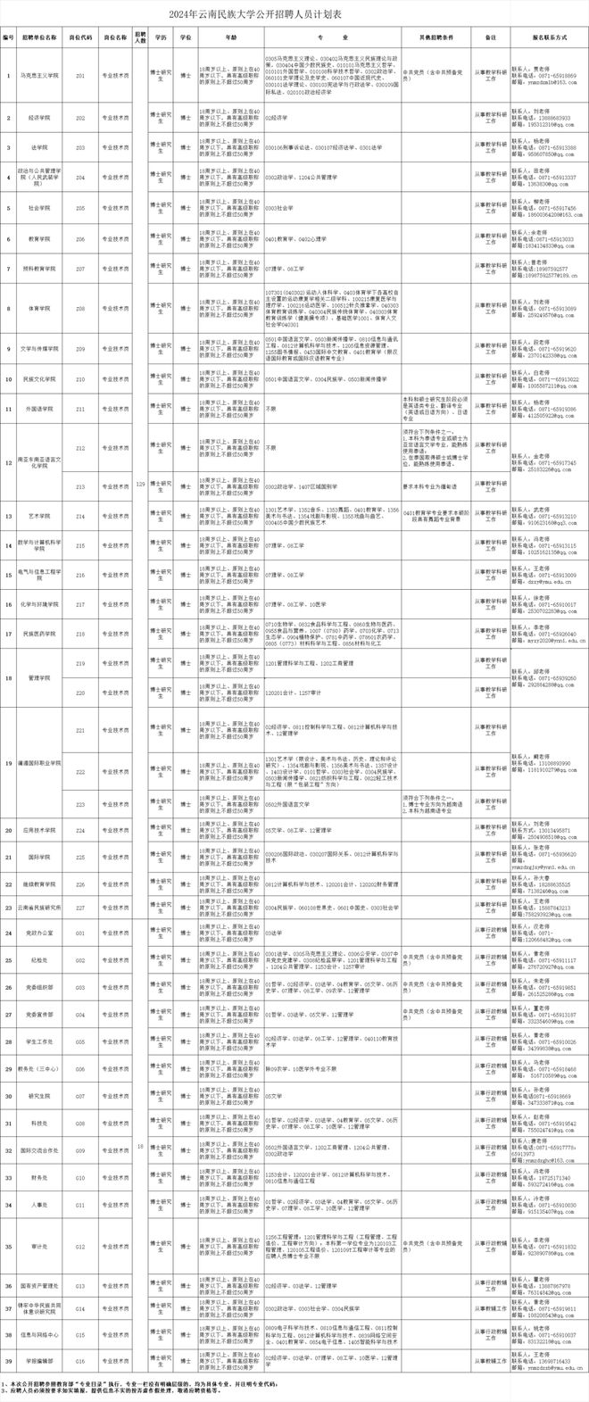 云南省新一批招聘公告来了(图2)