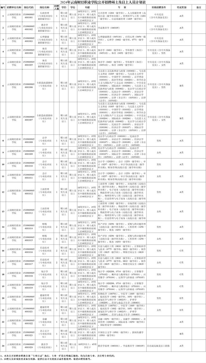 云南省新一批招聘公告来了(图5)