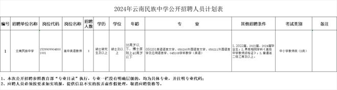 云南省新一批招聘公告来了(图6)
