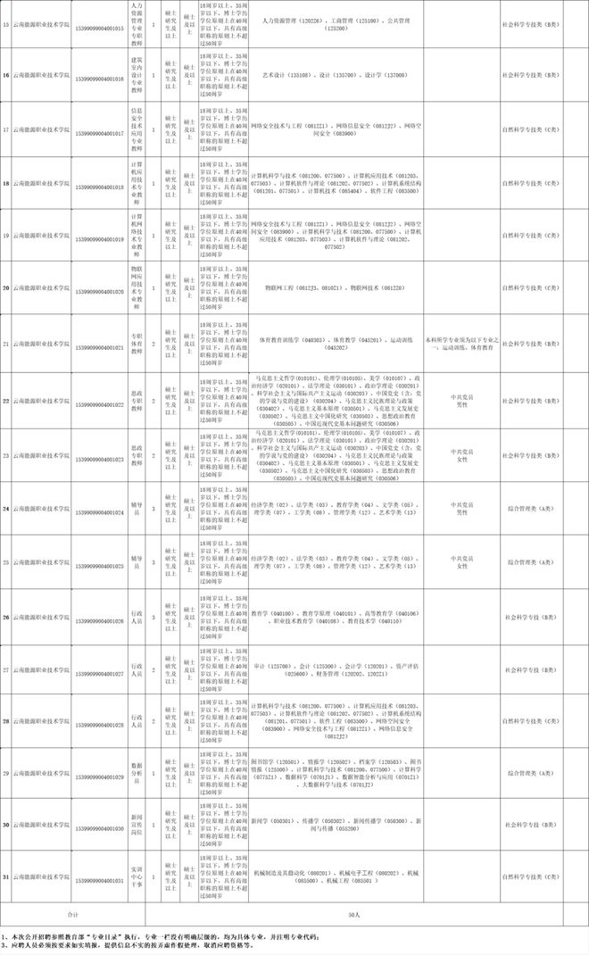 云南省新一批招聘公告来了(图12)