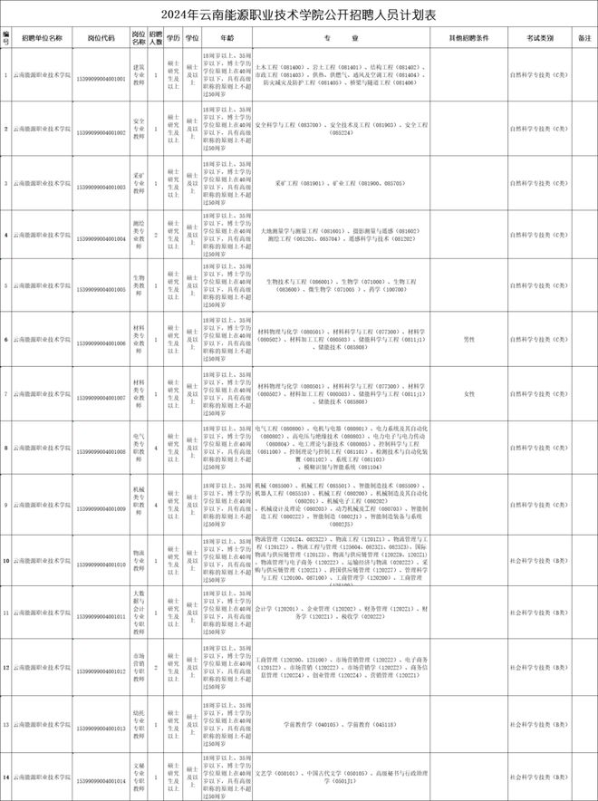 云南省新一批招聘公告来了(图11)