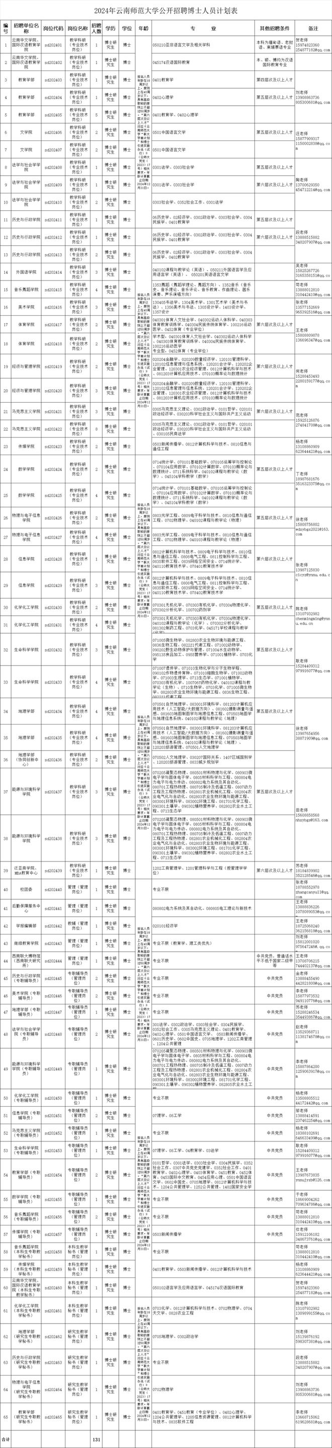云南省新一批招聘公告来了(图10)