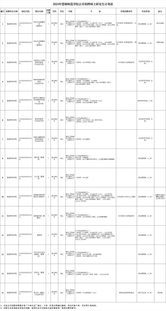 云南省新一批招聘公告来了(图13)