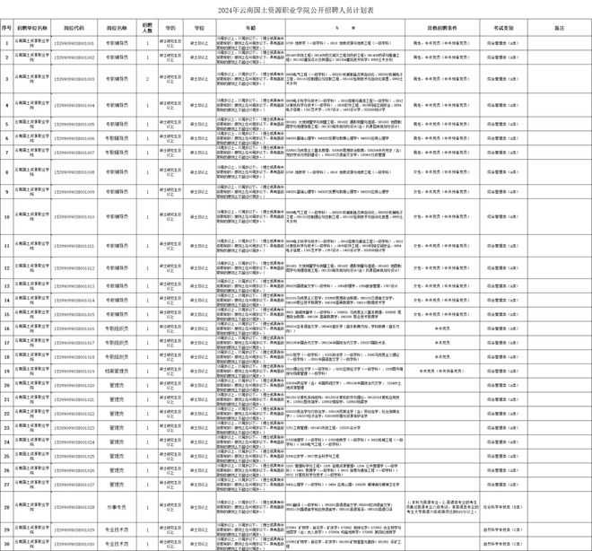 云南省新一批招聘公告来了(图16)