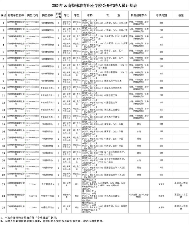 云南省新一批招聘公告来了(图15)