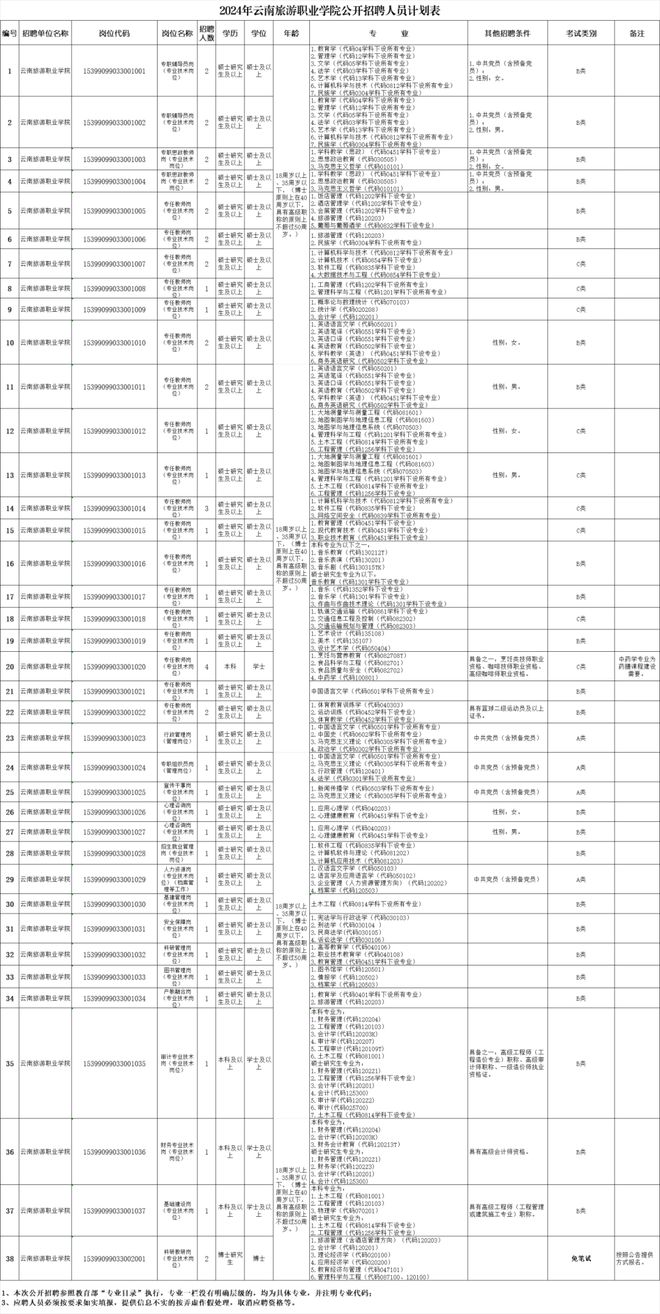 云南省新一批招聘公告来了(图27)