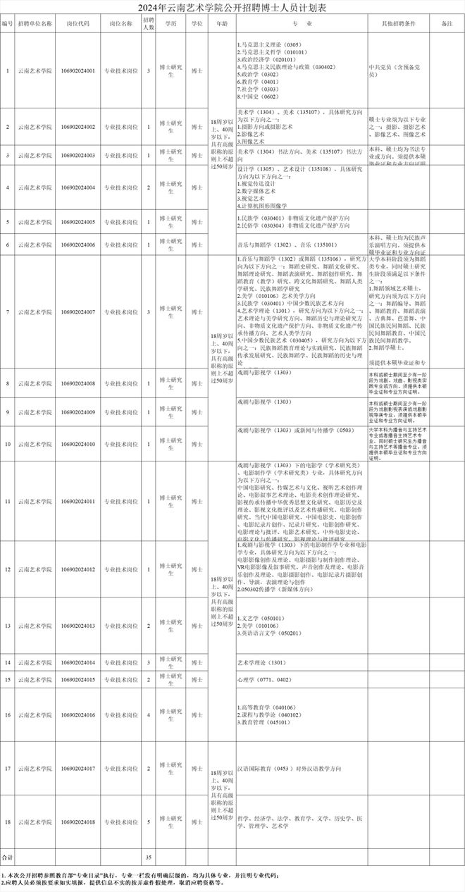 云南省新一批招聘公告来了(图28)
