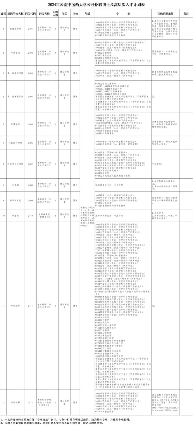 云南省新一批招聘公告来了(图26)