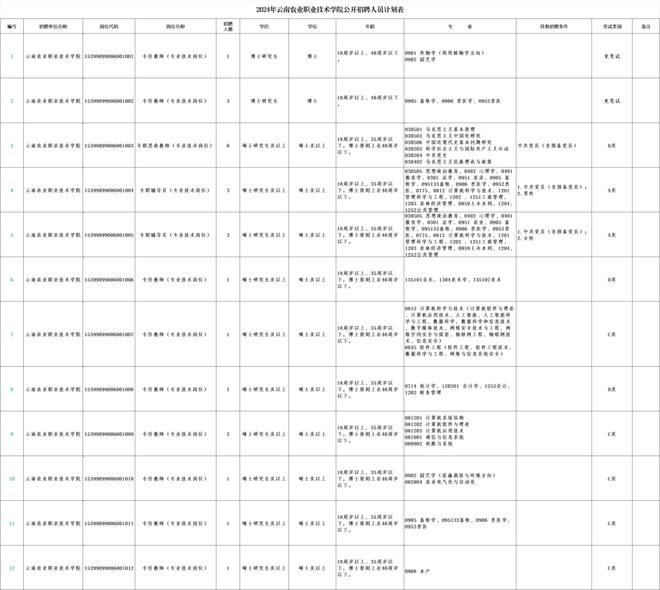 云南省新一批招聘公告来了(图31)