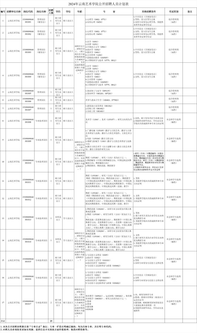 云南省新一批招聘公告来了(图29)