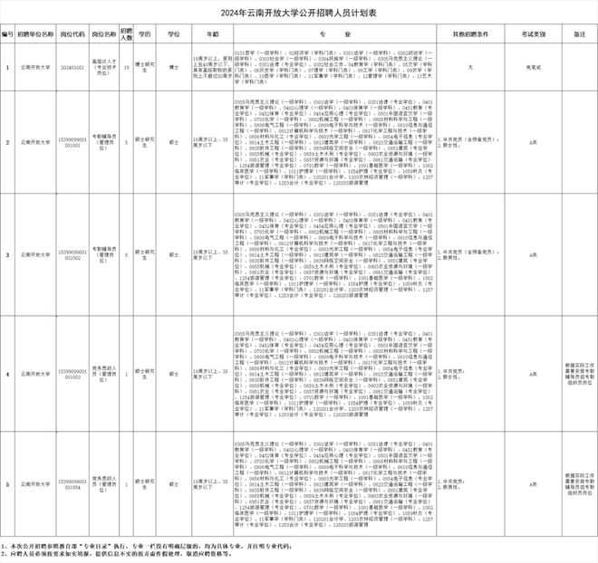 云南省新一批招聘公告来了(图32)