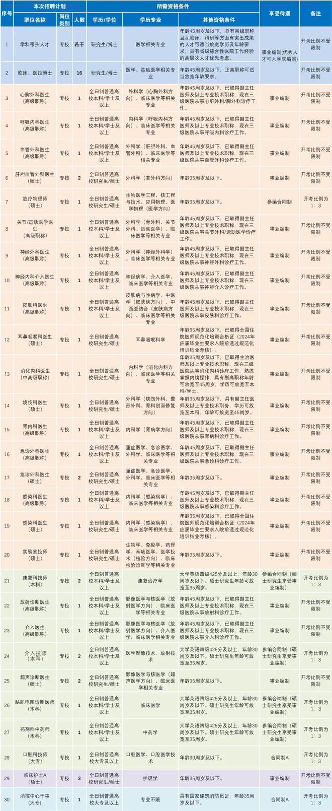 有编制！台州这家医院发布招聘公告！待遇公布！有住房补贴、安家费(图2)