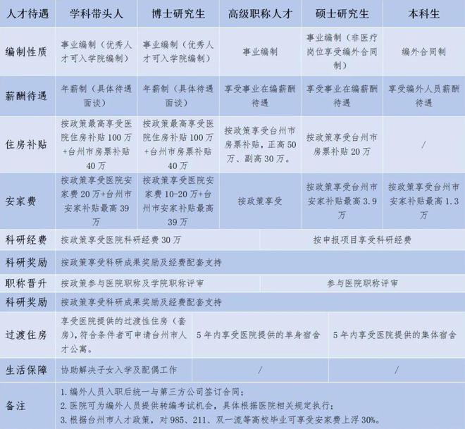 有编制！台州这家医院发布招聘公告！待遇公布！有住房补贴、安家费(图3)