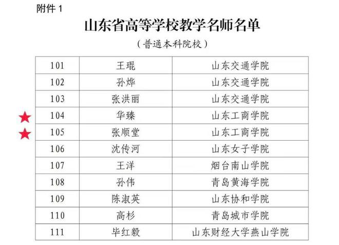 山东工商学院2位教授入选山东省高等学校教学名师(图1)